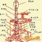 訂做新型冷.熱風沖天爐及熱處理鑄造機械設備系列產(chǎn)品