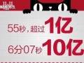 阿里雙11交易額1小時達(dá)67億