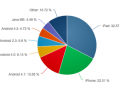 蘋果iOS仍是移動(dòng)網(wǎng)絡(luò)主角 Android仍需努力