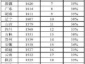 戀愛花費排行榜：四川男性月均花費1568元