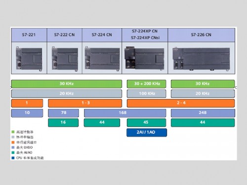 西門子S7-400模塊控制器CPU416F-3PN/DP詳情解析