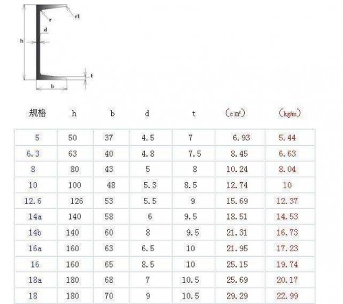 成都市低合金工字鋼銷售貿(mào)易-「零預(yù)付定金、找四川裕馗鎖定價格」裝完貨付全款